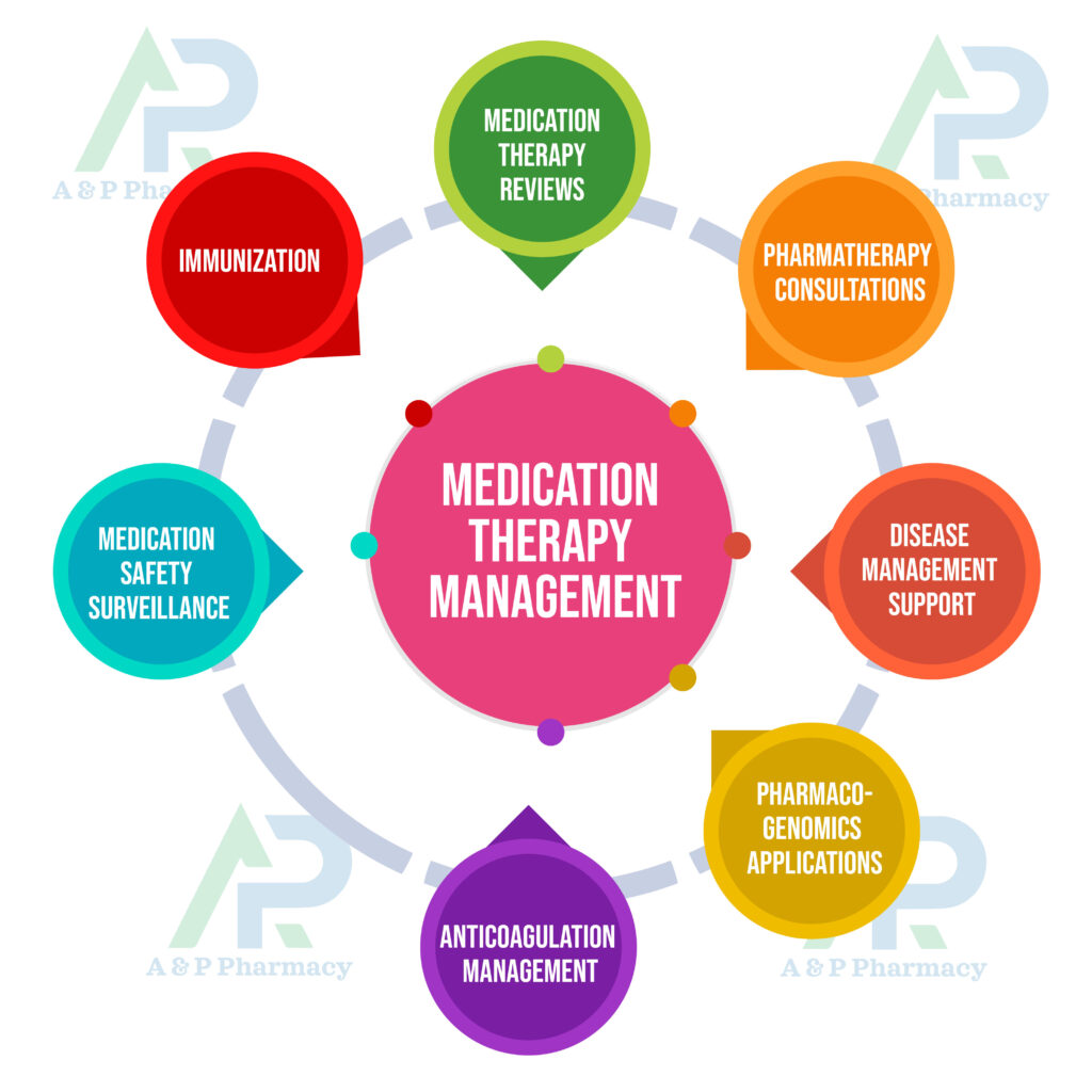 Medication Therapy Management (MTM) A&P Pharmacy, TX