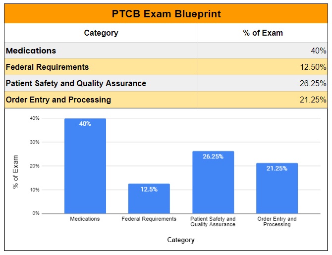 PTCB Exam Format