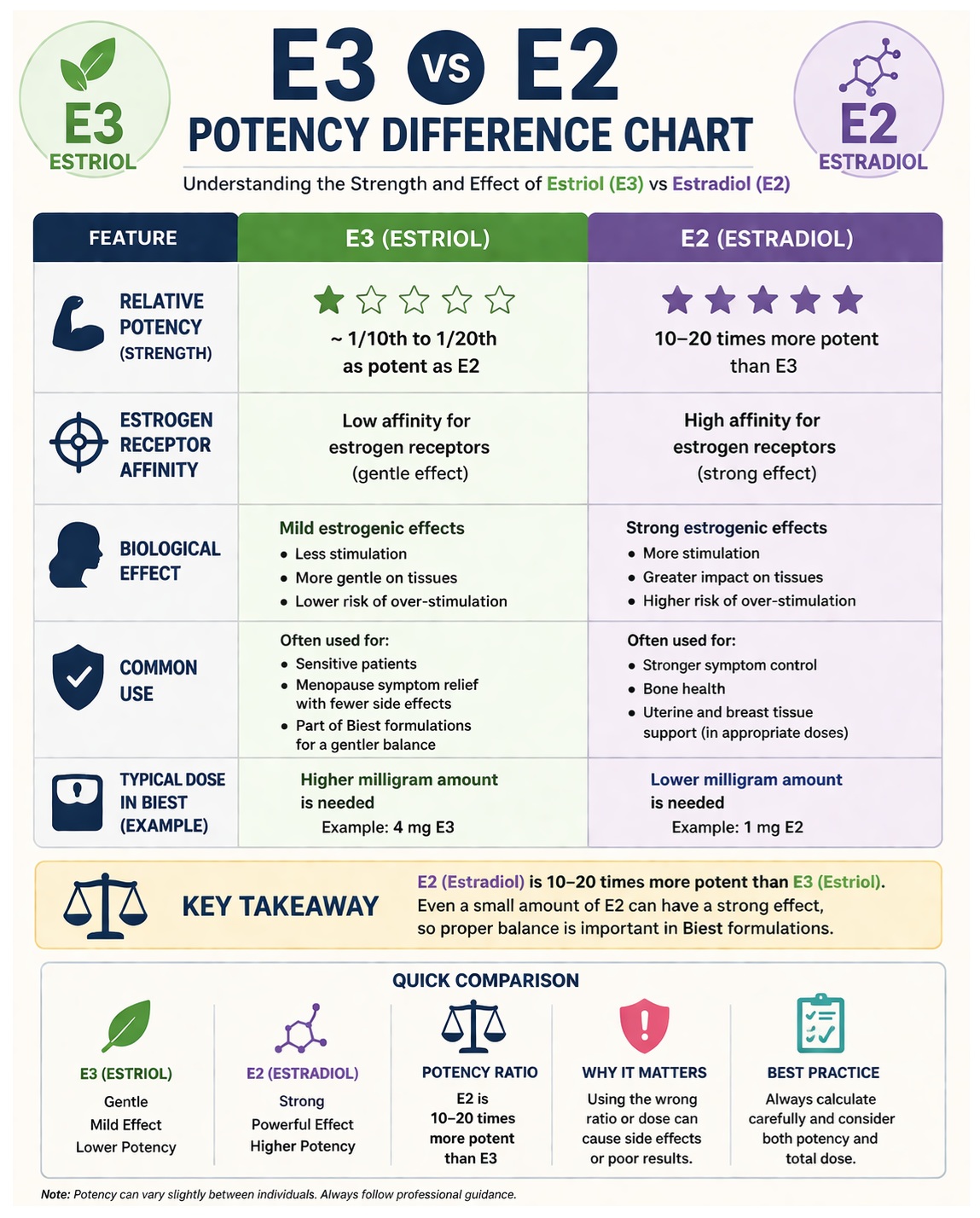 E3 vs E2 Potency Difference Chart