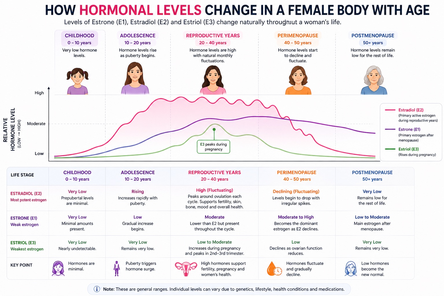 Estrogen Levels in Female Body with Age