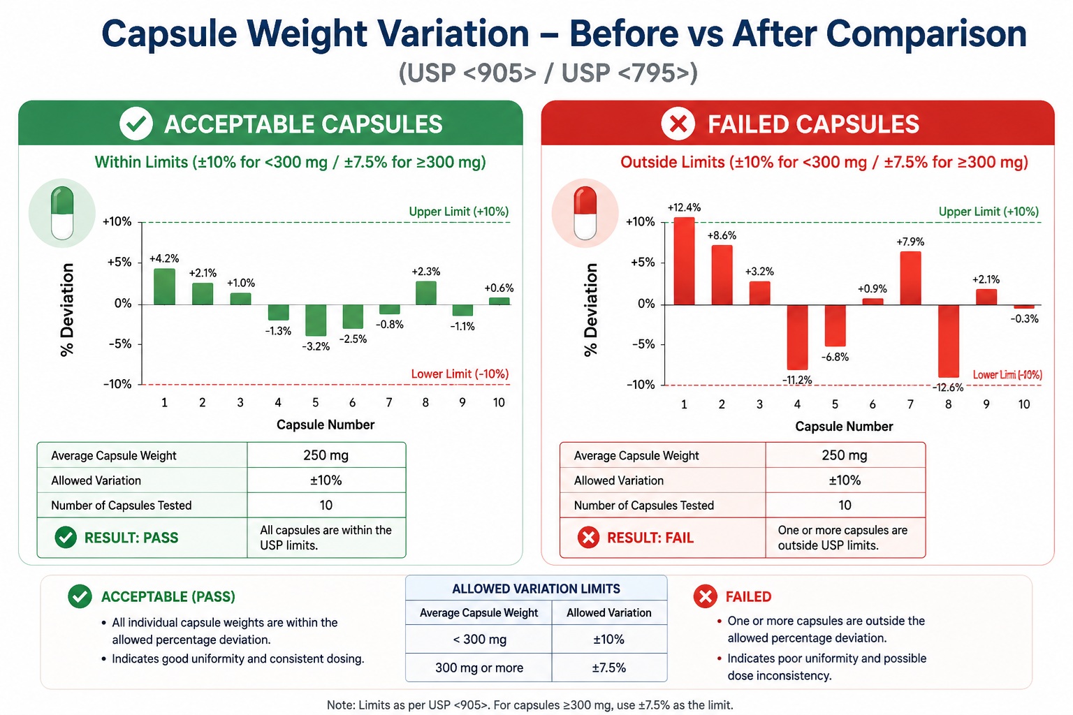 Capsule Weight Variation Comparison Chart