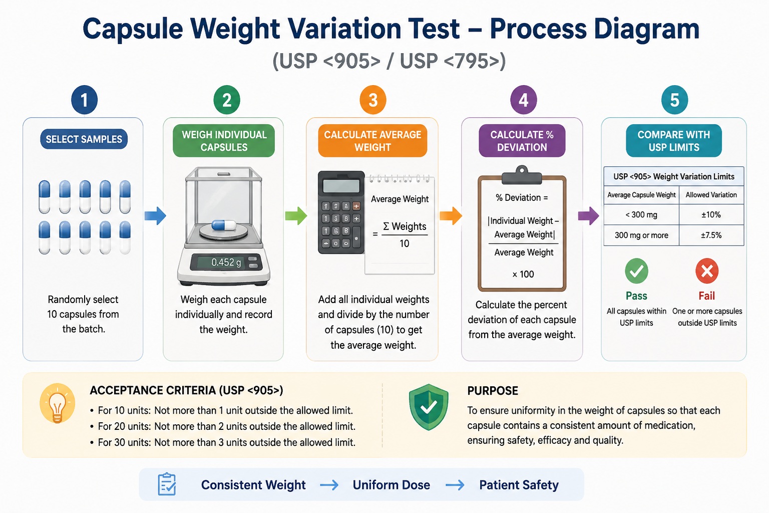 Capsule Weight Variation Test