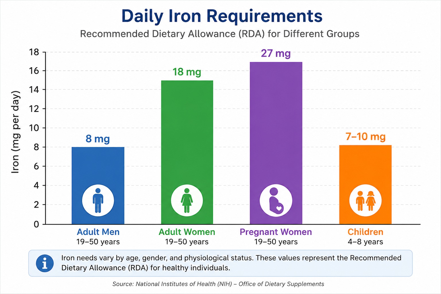 Daily Iron Requirements Bar Graph for Adult Men, Adult Women, Pregnant Women, Children