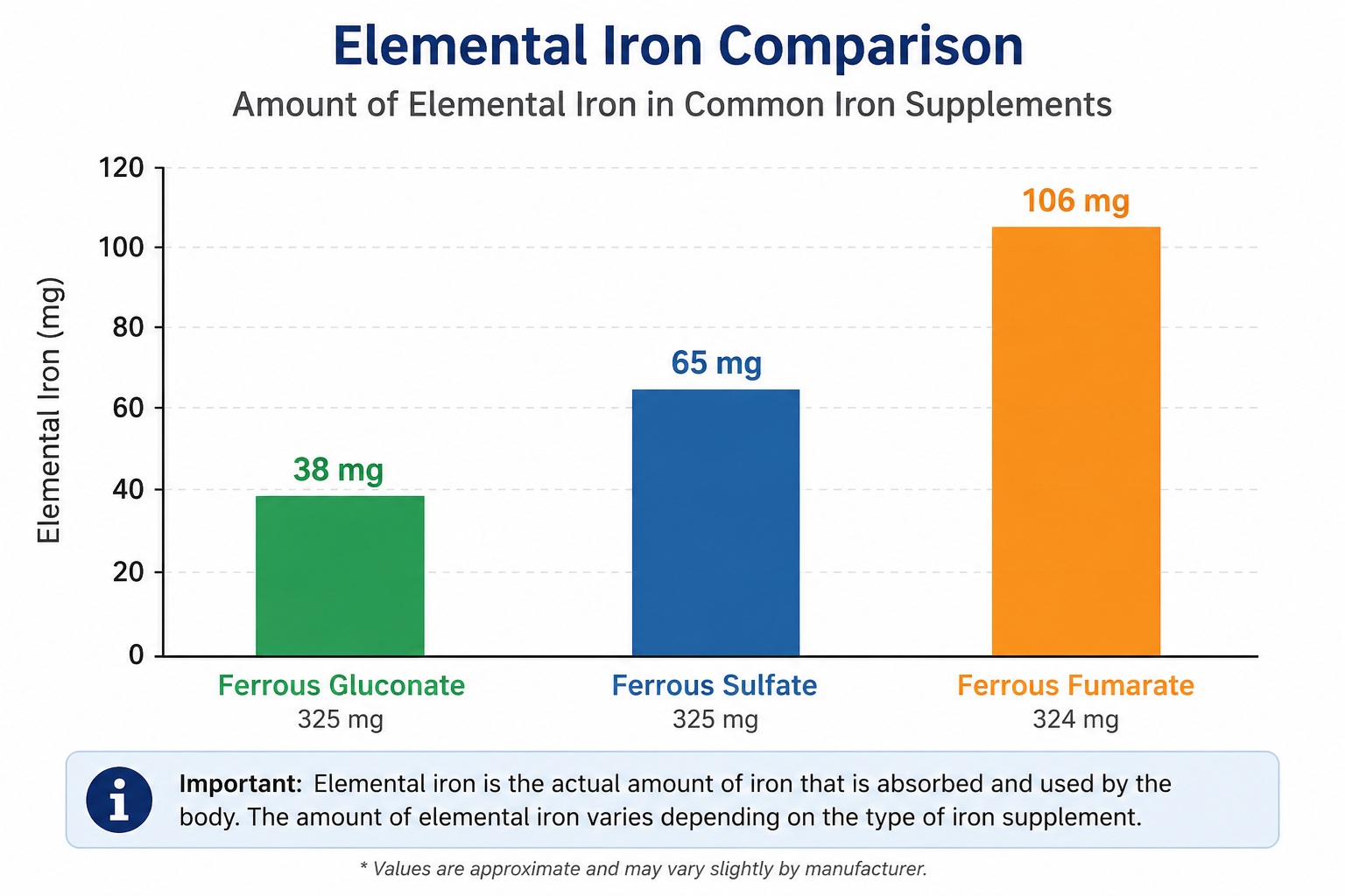Elemental Iron Comparison Bar Graph Ferrous Sulfate, Ferrous Gluconate and Ferrous Fumarate