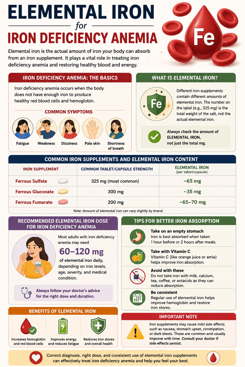 Elemental Iron for Iron Deficiency Anemia