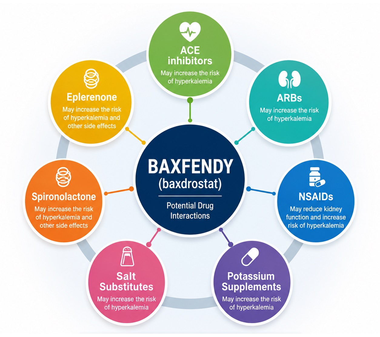Baxfendy Drug Interactions