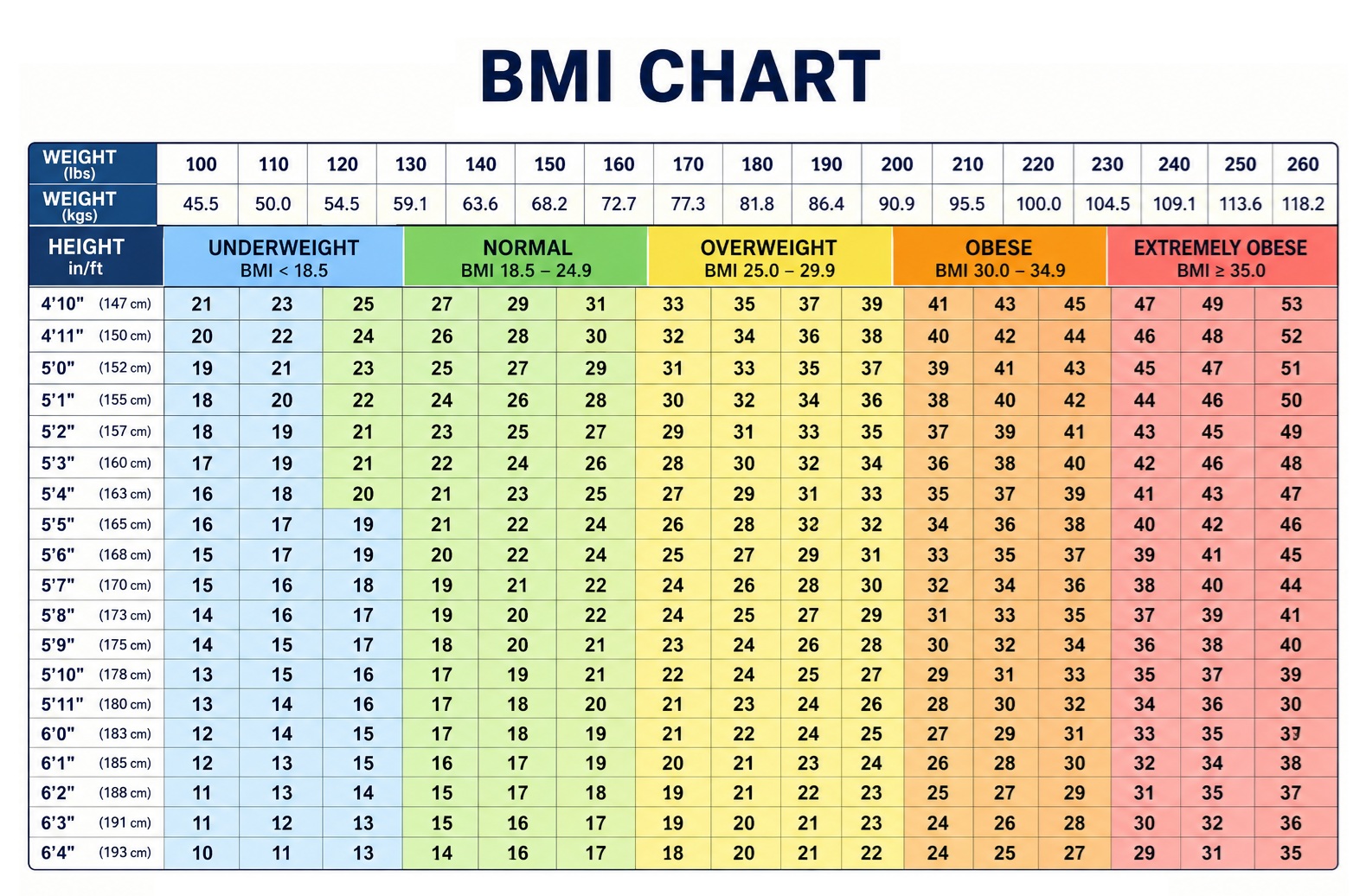 Body Mass Index (BMI) Chart