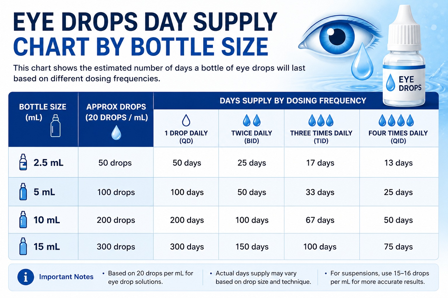 Eye Drops Day Supply Chart by Bottle Size