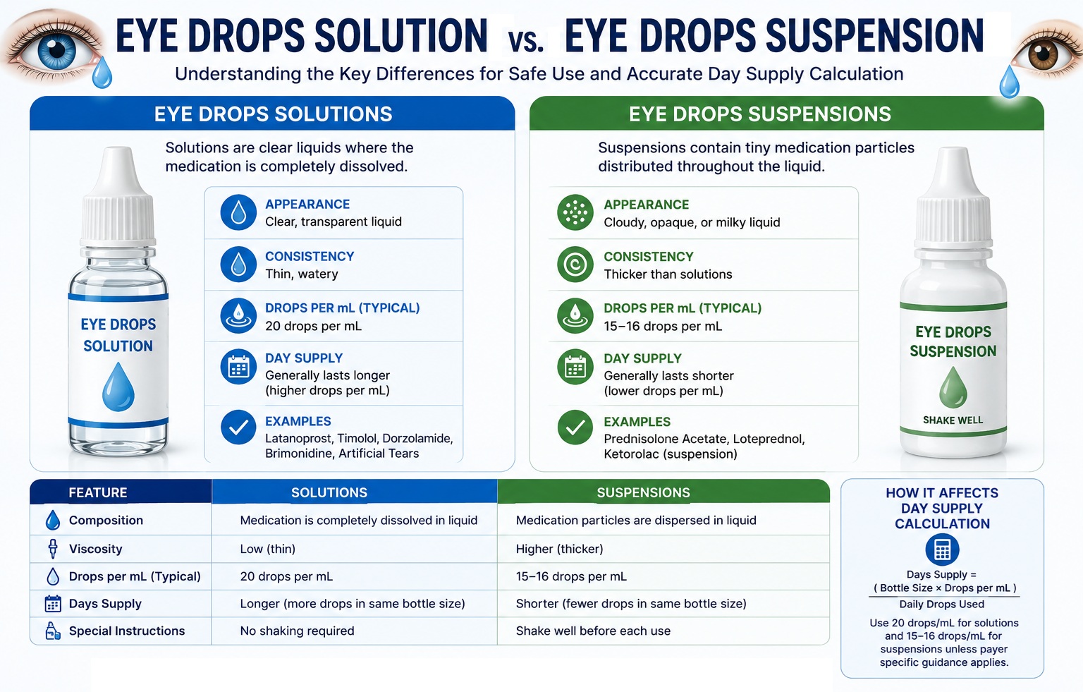 Eye Drops Solution vs Eye Drops Suspension