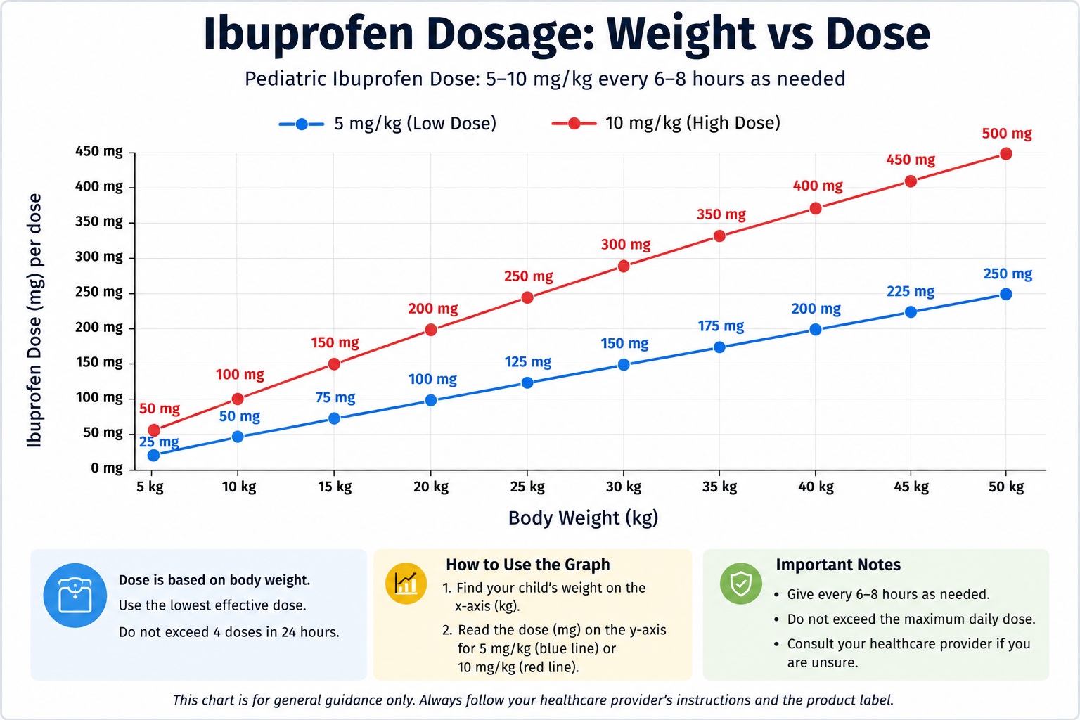Ibuprofen Dosage Weight vs Dose